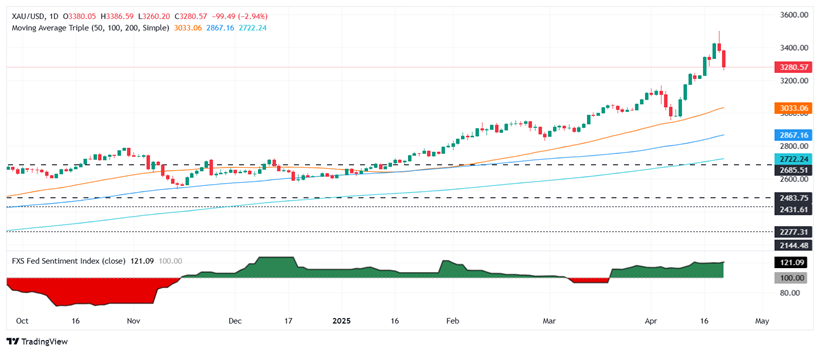 (现货黄金日线图 来源：FXStreet)