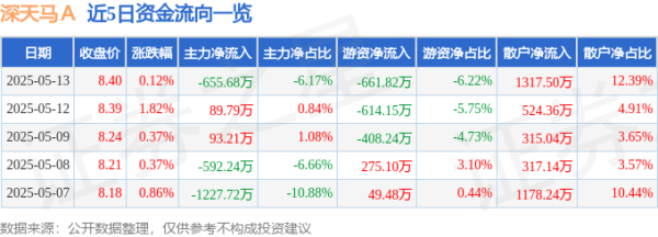 库东投资 股票行情快报：深天马Ａ（000050）5月13日主力资金净卖出655.68万元
