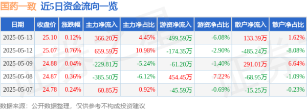 诚信双盈配资 股票行情快报：国药一致（000028）5月13日主力资金净买入366.20万元