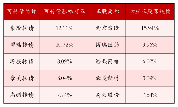 德益配资 中证转债指数收涨0.58%，380只可转债收涨