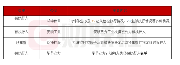中证所 债市公告精选 |鸿坤伟业涉及多起失信被执行情况；安顺西秀工业投资被列为被执行人